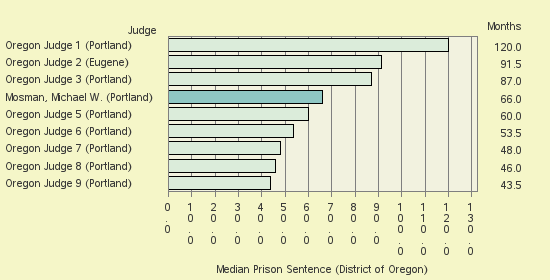 Bar chart of label