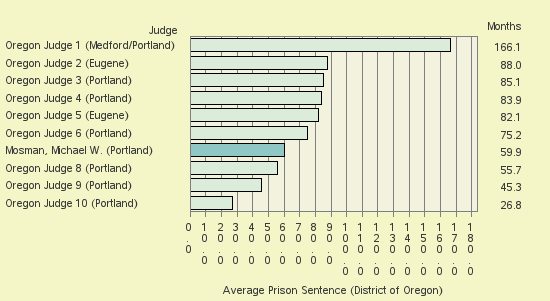 Bar chart of label