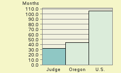 Bar chart of start