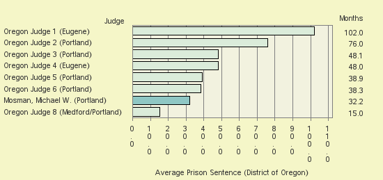 Bar chart of label