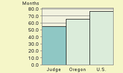 Bar chart of start