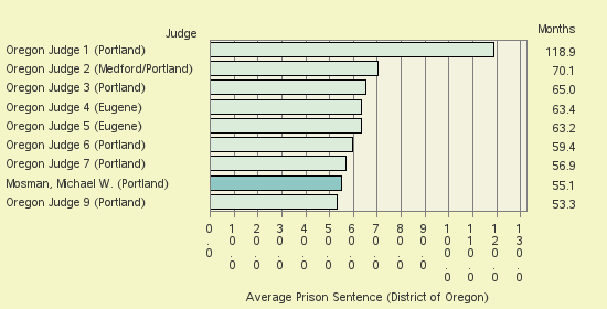 Bar chart of label