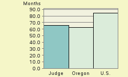 Bar chart of start