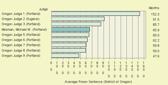 Bar chart of label