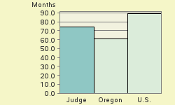 Bar chart of start