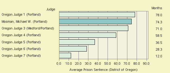 Bar chart of label