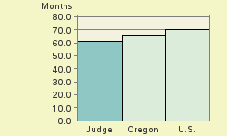 Bar chart of start