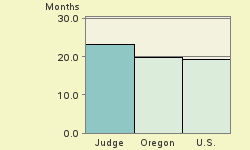 Bar chart of start