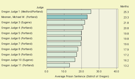 Bar chart of label