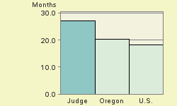 Bar chart of start