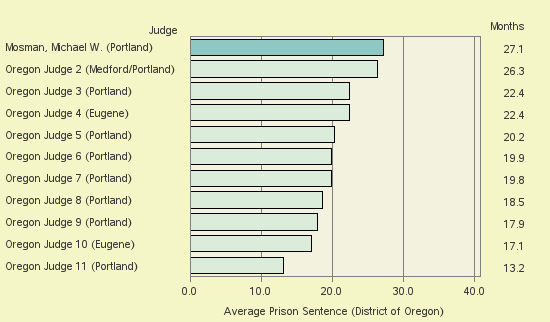 Bar chart of label