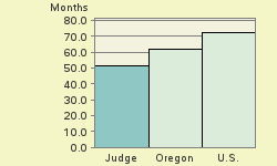 Bar chart of start