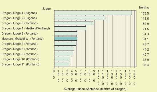 Bar chart of label