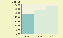 Bar chart of start