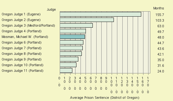 Bar chart of label