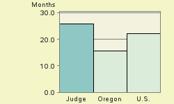 Bar chart of start