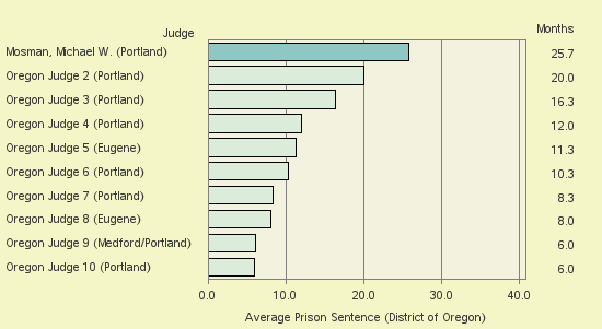 Bar chart of label