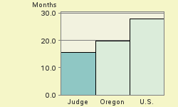 Bar chart of start