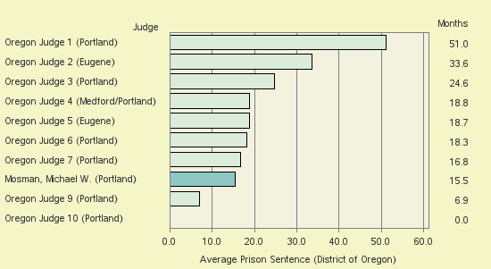 Bar chart of label