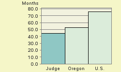 Bar chart of start