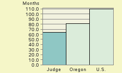 Bar chart of start