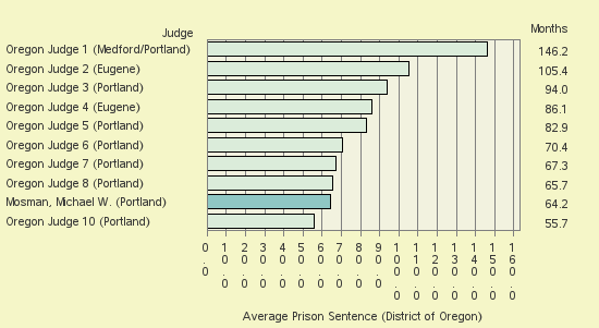 Bar chart of label