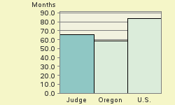 Bar chart of start