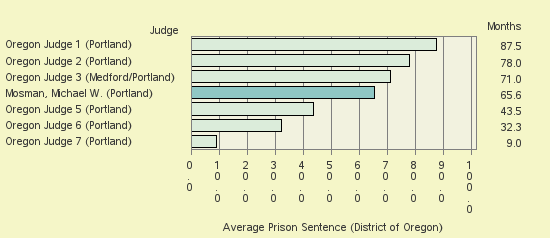 Bar chart of label