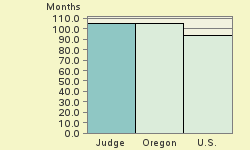 Bar chart of start