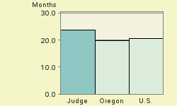 Bar chart of start