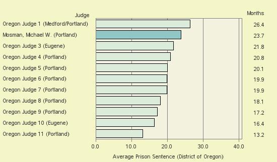 Bar chart of label