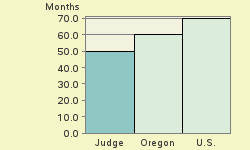 Bar chart of start