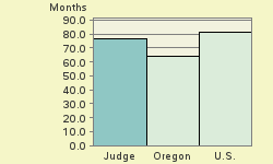 Bar chart of start