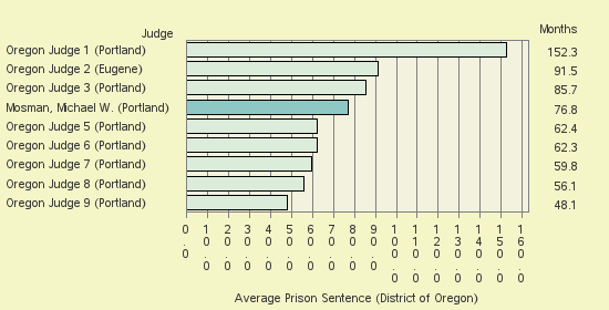 Bar chart of label