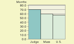 Bar chart of start