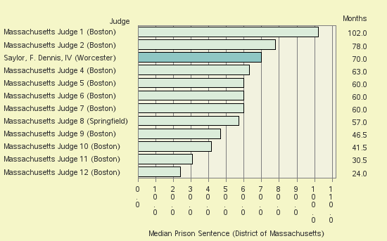 Bar chart of label