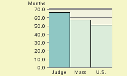 Bar chart of start