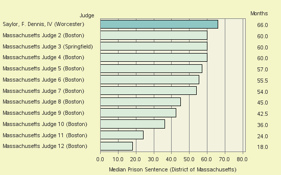 Bar chart of label