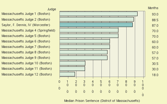 Bar chart of label