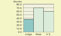 Bar chart of start