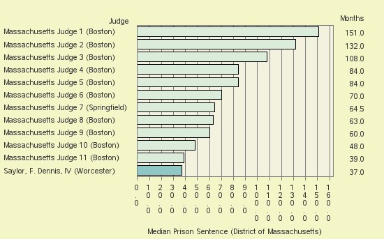 Bar chart of label