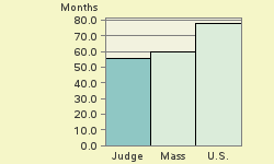 Bar chart of start