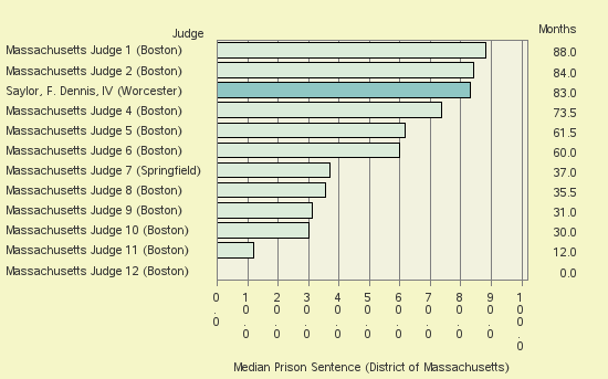 Bar chart of label