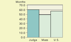 Bar chart of start