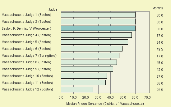 Bar chart of label