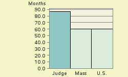 Bar chart of start