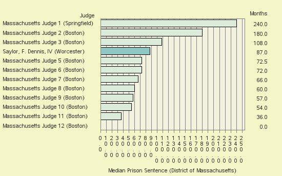 Bar chart of label