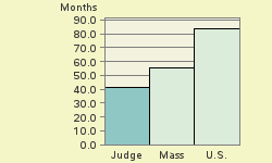 Bar chart of start