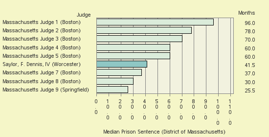 Bar chart of label