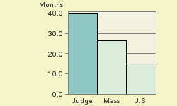 Bar chart of start